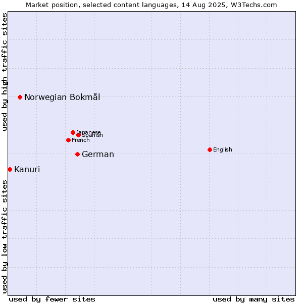 Market position of German vs. Norwegian Bokmål vs. Kanuri