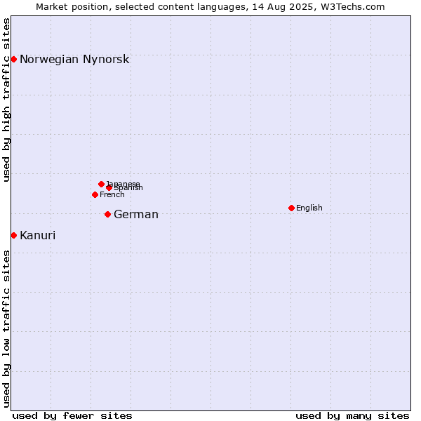 Market position of German vs. Kanuri vs. Norwegian Nynorsk