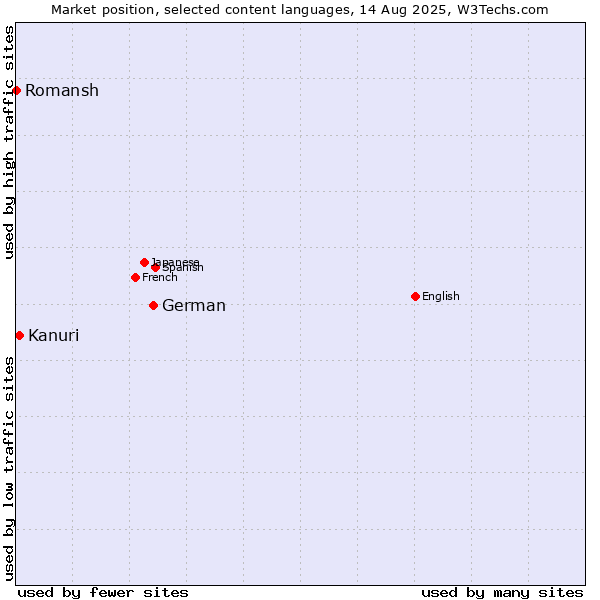 Market position of German vs. Kanuri vs. Romansh