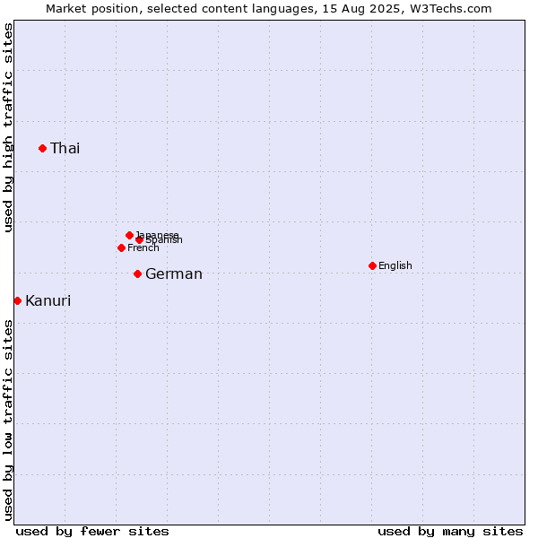 Market position of German vs. Thai vs. Kanuri