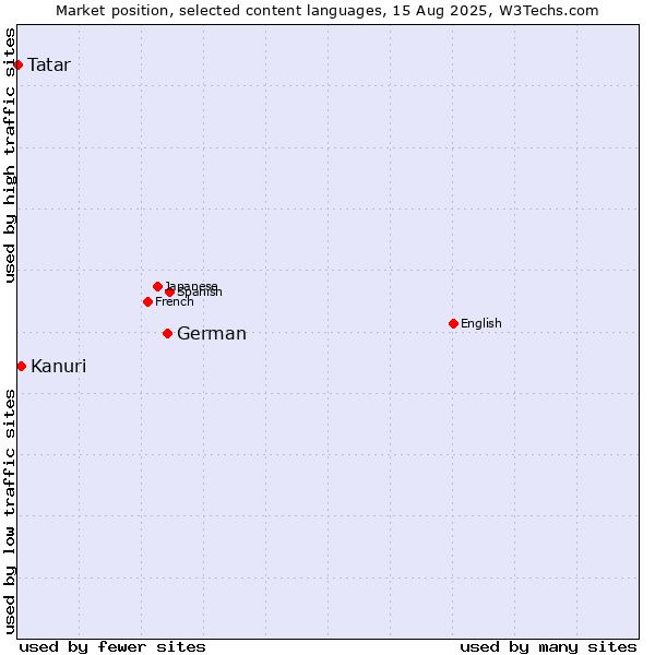 Market position of German vs. Kanuri vs. Tatar