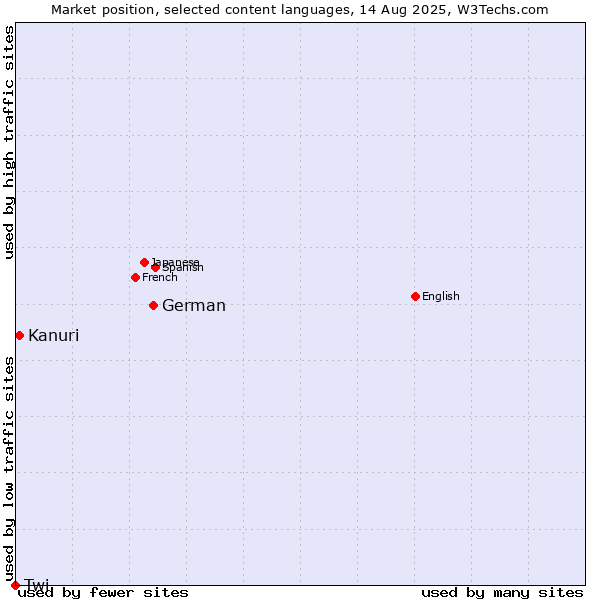 Market position of German vs. Kanuri vs. Twi