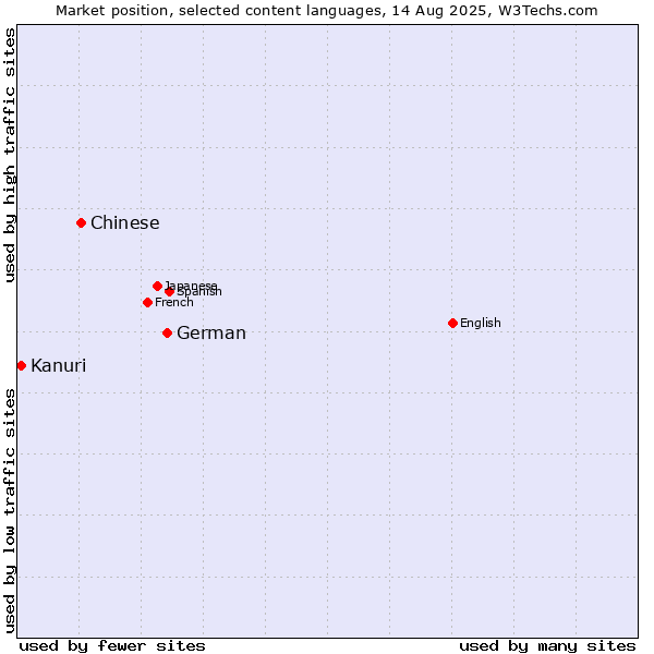 Market position of German vs. Chinese vs. Kanuri