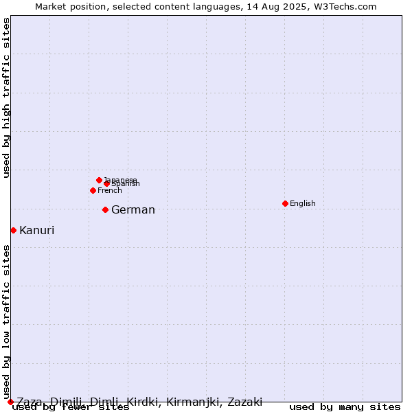 Market position of German vs. Kanuri vs. Zaza, Dimili, Dimli, Kirdki, Kirmanjki, Zazaki