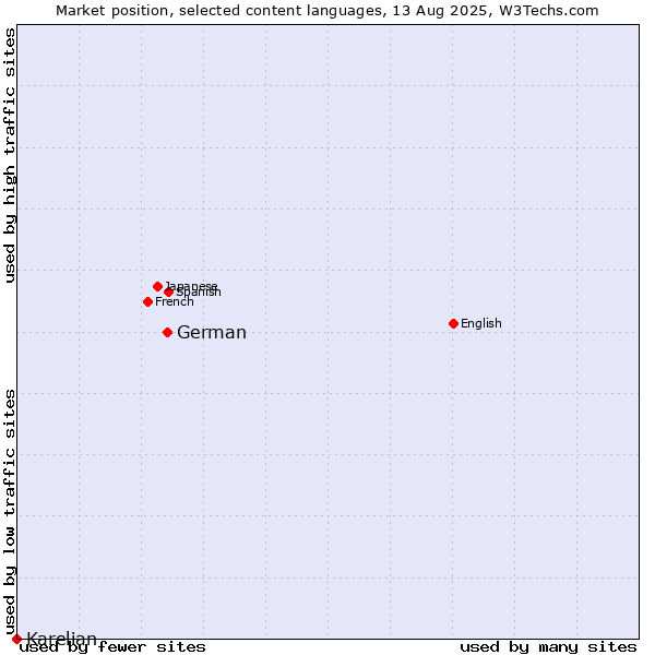 Market position of German vs. Karelian