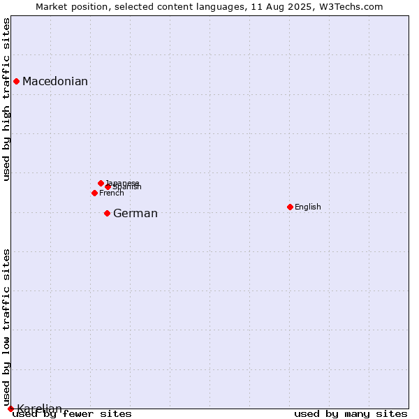 Market position of German vs. Macedonian vs. Karelian