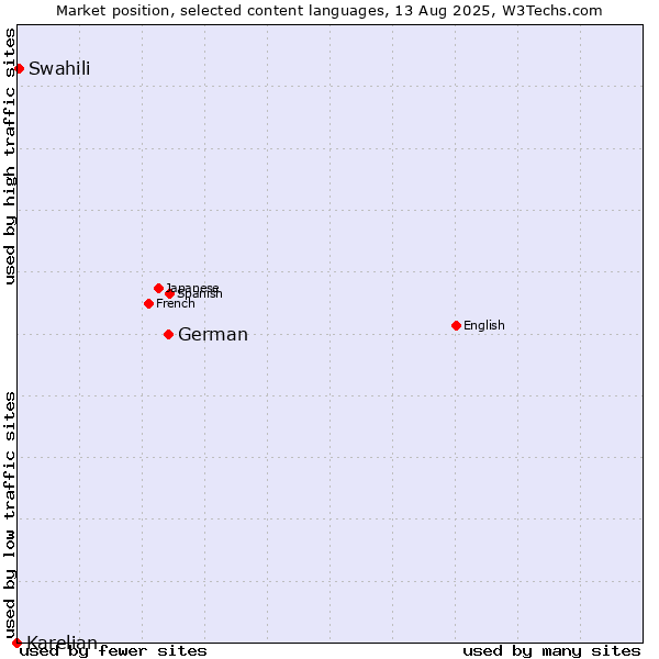 Market position of German vs. Swahili vs. Karelian