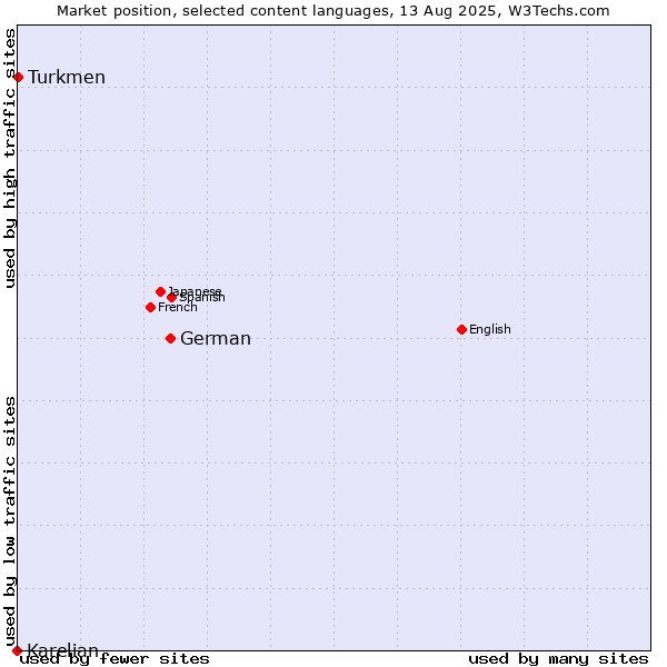 Market position of German vs. Turkmen vs. Karelian