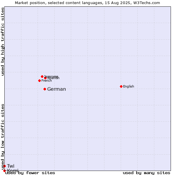 Market position of German vs. Twi vs. Komi