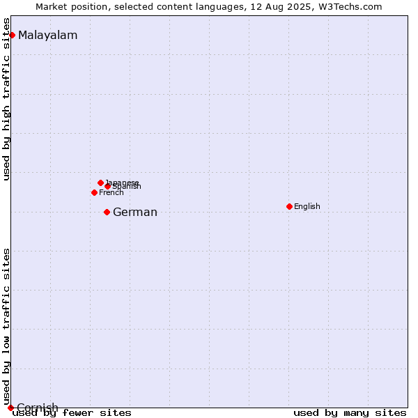 Market position of German vs. Malayalam vs. Cornish