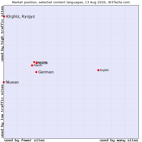 Market position of German vs. Kirghiz, Kyrgyz vs. Niuean