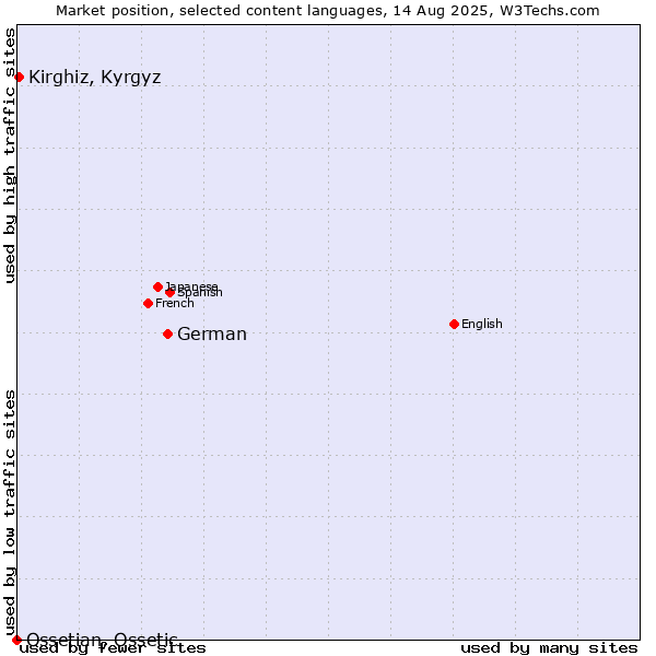 Market position of German vs. Kirghiz, Kyrgyz vs. Ossetian, Ossetic