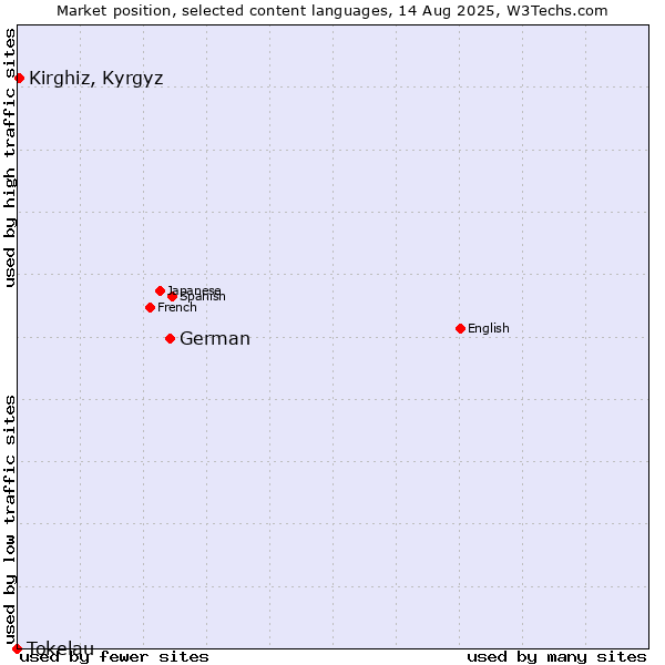 Market position of German vs. Kirghiz, Kyrgyz vs. Tokelau