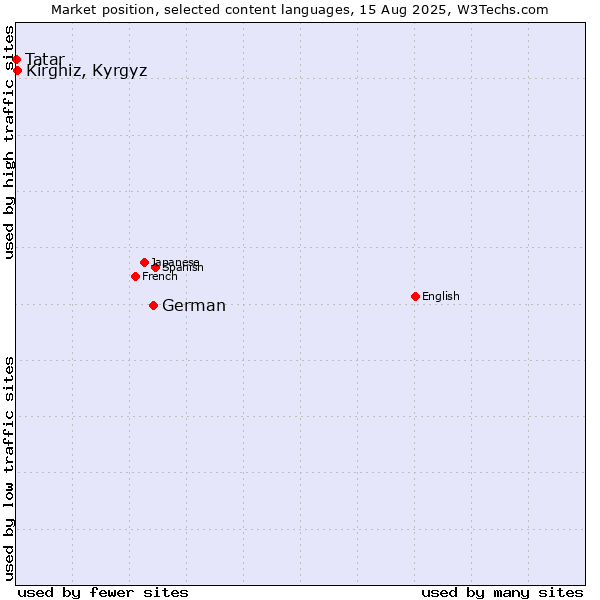 Market position of German vs. Kirghiz, Kyrgyz vs. Tatar