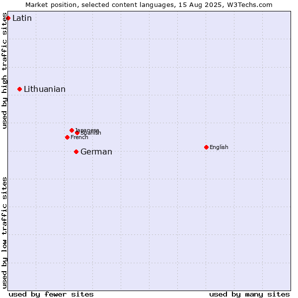 Market position of German vs. Lithuanian vs. Latin