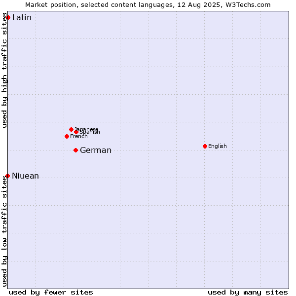 Market position of German vs. Latin vs. Niuean
