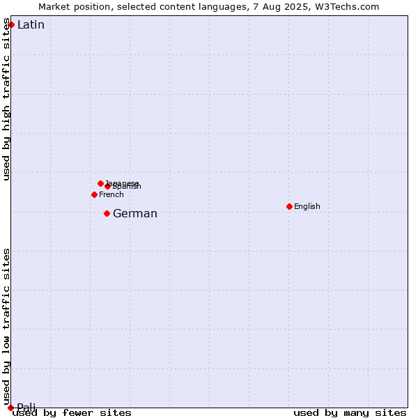 Market position of German vs. Latin vs. Pali