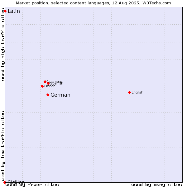 Market position of German vs. Latin vs. Sicilian