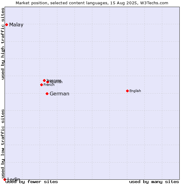 Market position of German vs. Malay vs. Ladin
