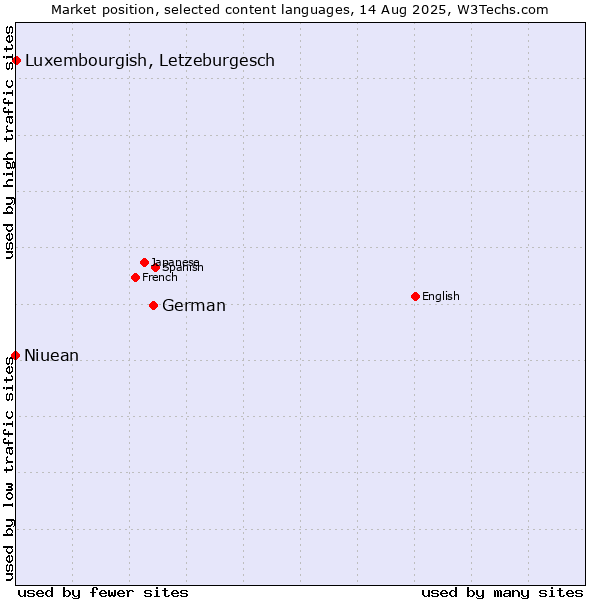 Market position of German vs. Luxembourgish, Letzeburgesch vs. Niuean