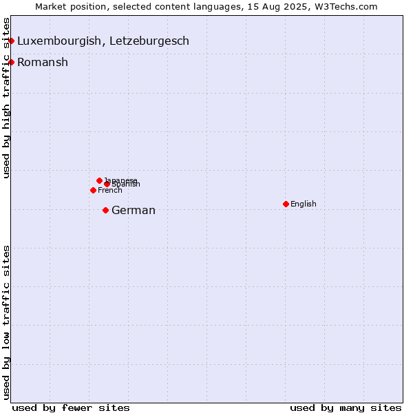 Market position of German vs. Luxembourgish, Letzeburgesch vs. Romansh