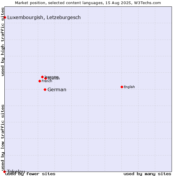 Market position of German vs. Luxembourgish, Letzeburgesch vs. Tokelau