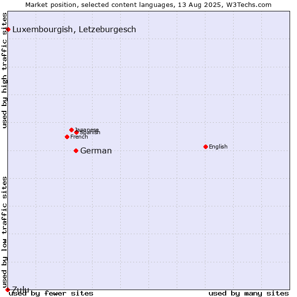 Market position of German vs. Luxembourgish, Letzeburgesch vs. Zulu
