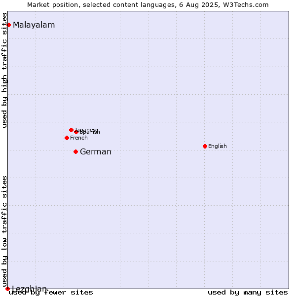 Market position of German vs. Malayalam vs. Lezghian