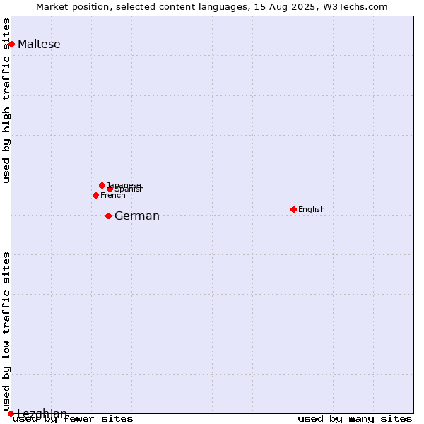 Market position of German vs. Maltese vs. Lezghian