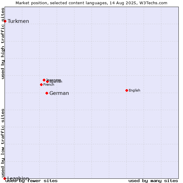 Market position of German vs. Turkmen vs. Lezghian