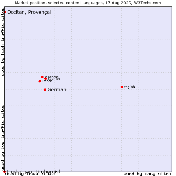 Market position of German vs. Occitan, Provençal vs. Limburgan, Limburgish
