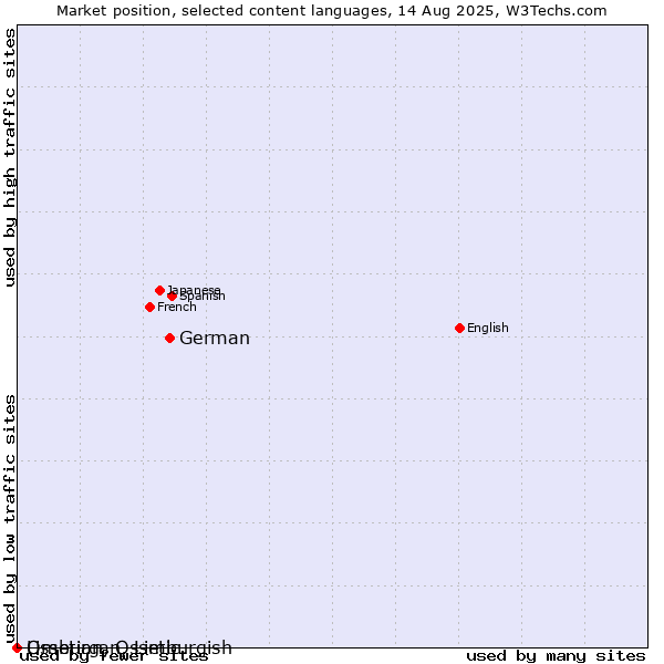 Market position of German vs. Limburgan, Limburgish vs. Ossetian, Ossetic