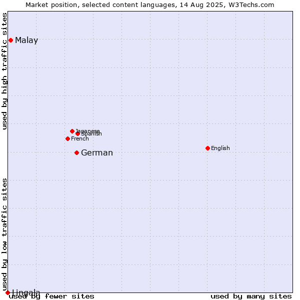 Market position of German vs. Malay vs. Lingala