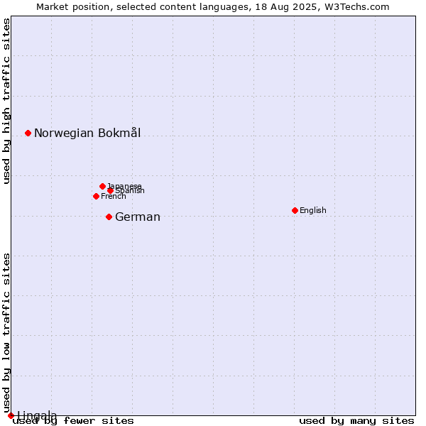 Market position of German vs. Norwegian Bokmål vs. Lingala