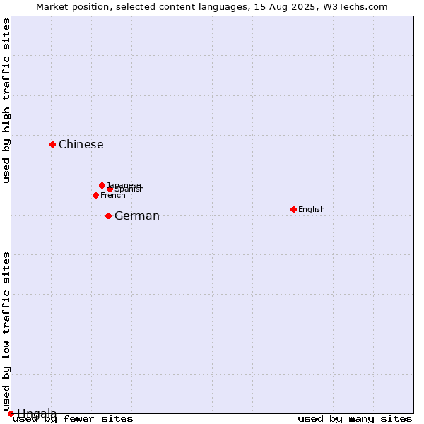 Market position of German vs. Chinese vs. Lingala