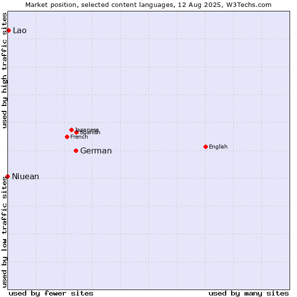 Market position of German vs. Lao vs. Niuean