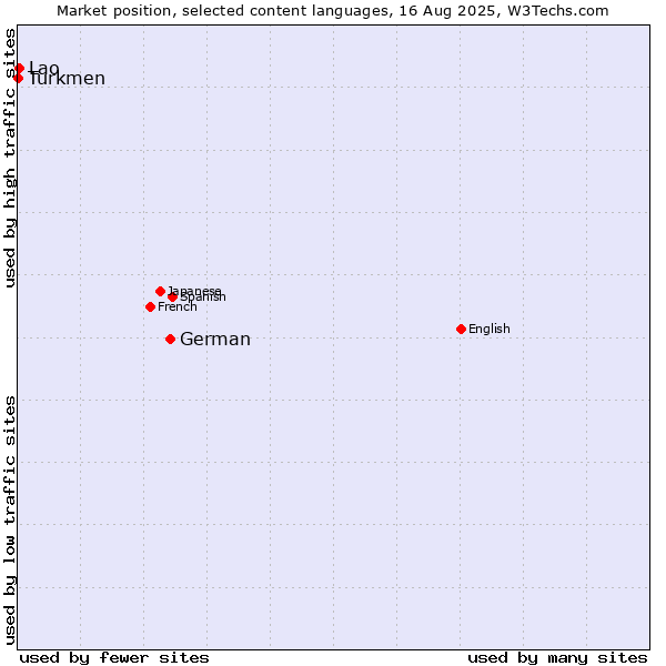 Market position of German vs. Lao vs. Turkmen