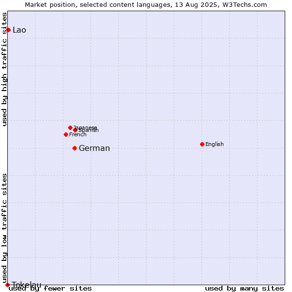 Market position of German vs. Lao vs. Tokelau