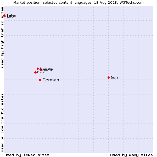 Market position of German vs. Lao vs. Tatar