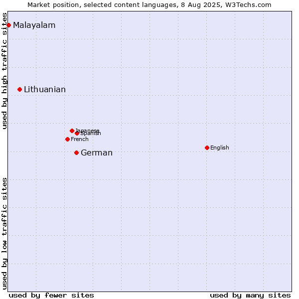 Market position of German vs. Lithuanian vs. Malayalam