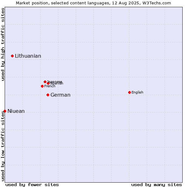 Market position of German vs. Lithuanian vs. Niuean