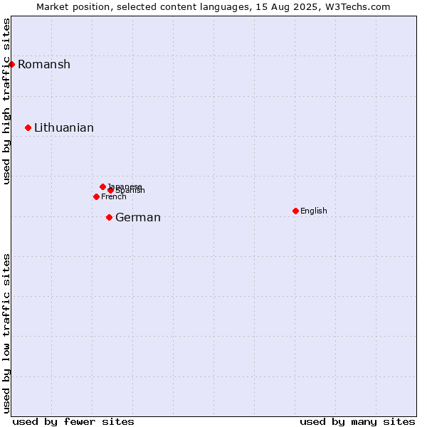 Market position of German vs. Lithuanian vs. Romansh