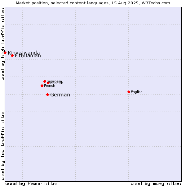 Market position of German vs. Lithuanian vs. Kinyarwanda