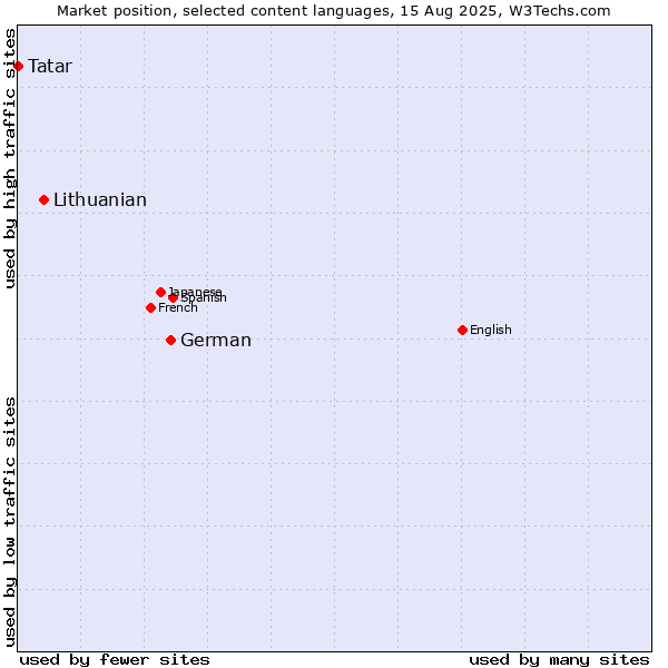 Market position of German vs. Lithuanian vs. Tatar