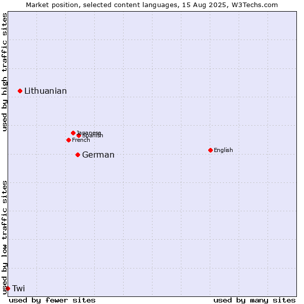 Market position of German vs. Lithuanian vs. Twi