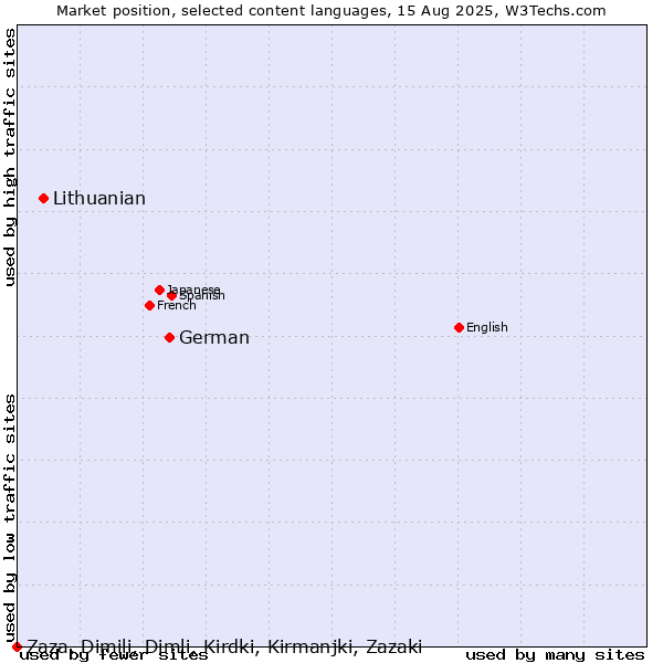 Market position of German vs. Lithuanian vs. Zaza, Dimili, Dimli, Kirdki, Kirmanjki, Zazaki