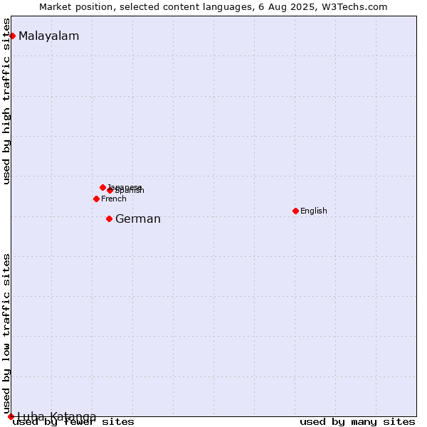 Market position of German vs. Malayalam vs. Luba-Katanga