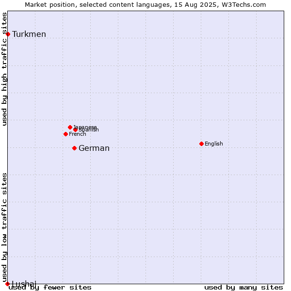 Market position of German vs. Turkmen vs. Lushai