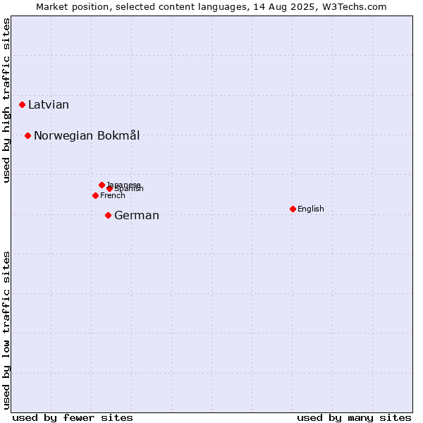 Market position of German vs. Norwegian Bokmål vs. Latvian