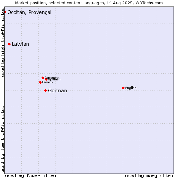 Market position of German vs. Latvian vs. Occitan, Provençal